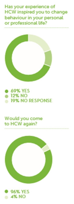 Infographic showing Healthy City Week engagement