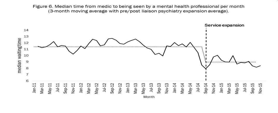 Chart showing drop in waiting times following STITCH's expansion of the psychiatric liaison service at the Bristol Royal Infirmary