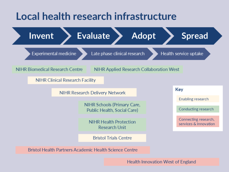 Local health research infrastructure diagram